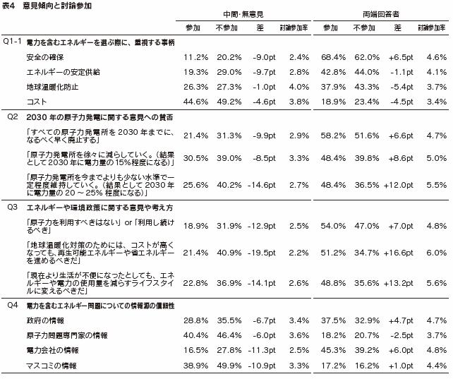 表４　意見傾向と討論参加