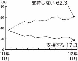 内閣支持率