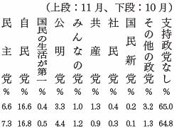 政党支持率