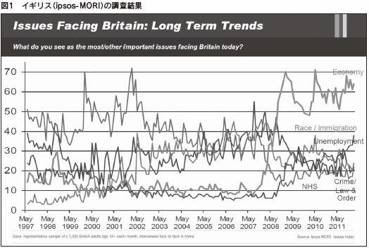 図１　イギリス（ipsos-MORI）の調査結果