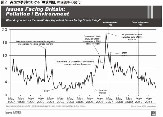 図２　英国の事例における「環境問題」の回答率の変化