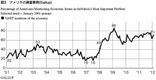 図３　アメリカの調査事例(Gallup)