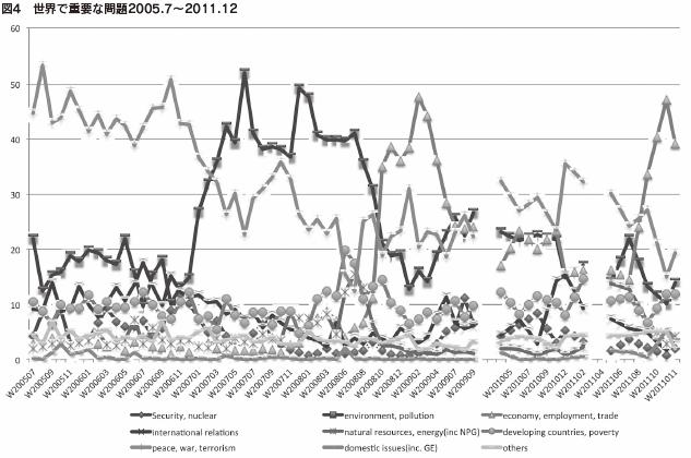 図４　世界で重要な問題2005.7～2011.12