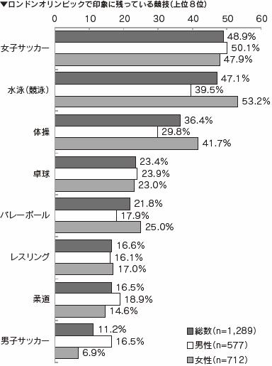 ロンドンオリンピックで印象に残っている競技（上位８位）