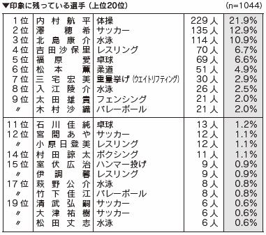 ロンドンオリンピック調査 結果の概要 中央調査報 中央調査社