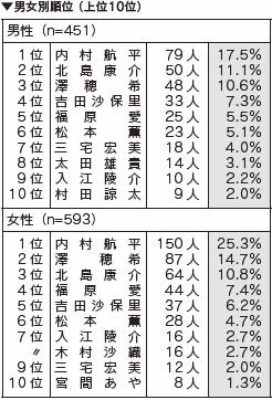 男女別順位（上位10位）