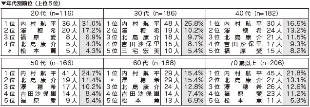 年代別順位（上位5位）