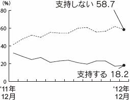 内閣支持率