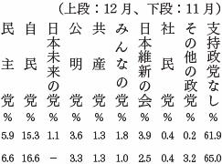 政党支持率