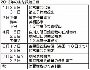 2013年の主な政治日程