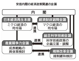 安倍内閣の経済政策関連の会議