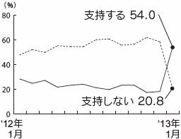 内閣支持率