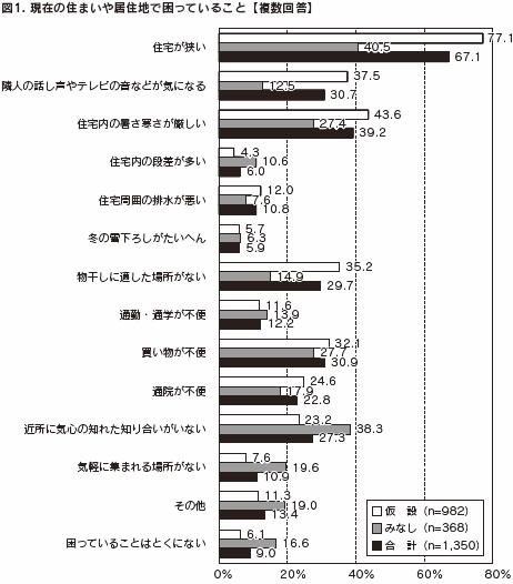 現在の住まいや居住地で困っていること【複数回答】