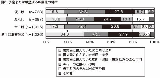 予定または希望する転居先の場所