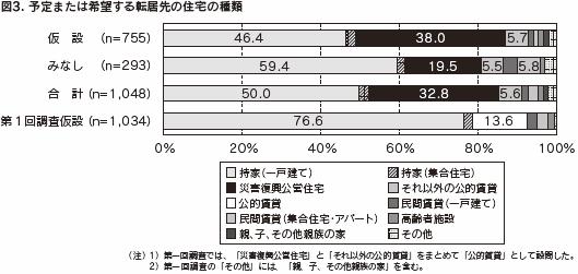 予定または希望する転居先の住宅の種類