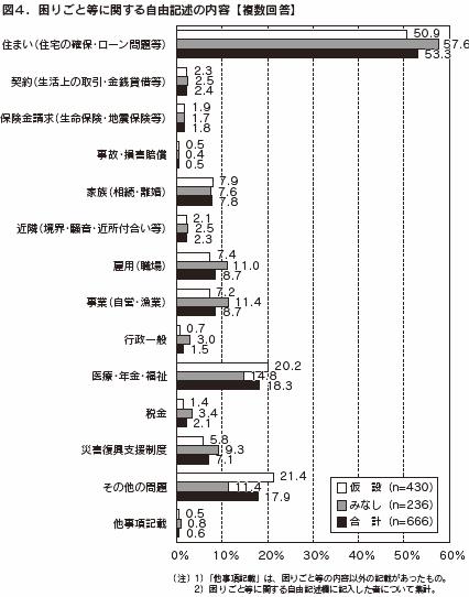 ．困りごと等に関する自由記述の内容【複数回答】