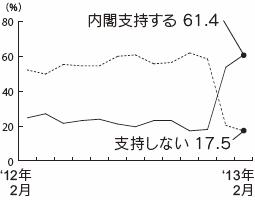 内閣支持率