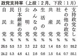 政党支持率