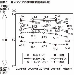 図表１　各メディアの情報信頼度（時系列）