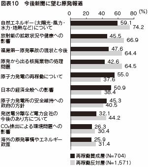 図表１０　今後新聞に望む原発報道