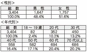 図表１１　性年代別回収率