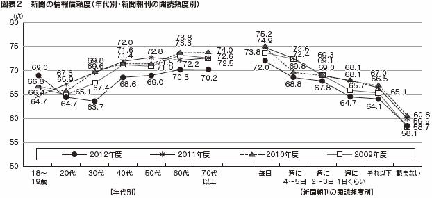 図表２　新聞の情報信頼度（年代別・新聞朝刊の閲読頻度別）