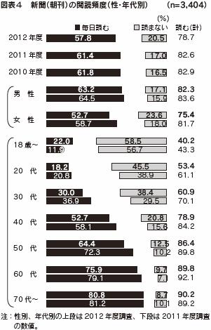 図表４　新聞（朝刊）の閲読頻度（性・年代別）