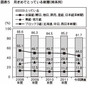 図表５　月ぎめでとっている新聞（時系列）