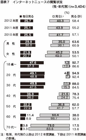 図表７　インターネットニュースの閲覧状況（性・年代別）