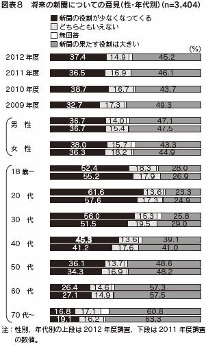 図表８　将来の新聞についての意見（性・年代別）