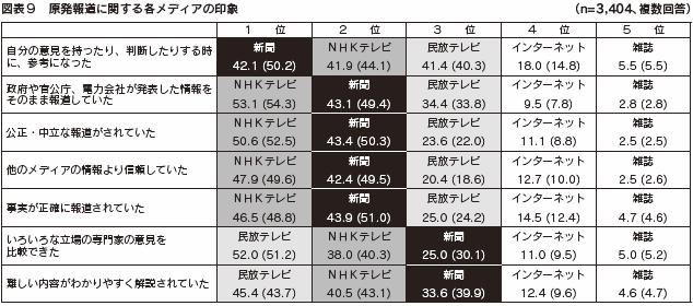 図表９　原発報道に関する各メディアの印象