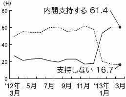 内閣支持率