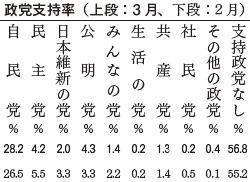 政党支持率