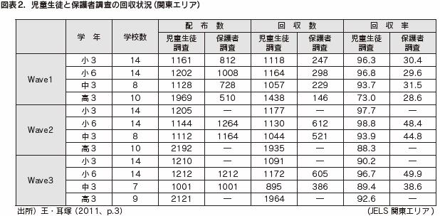 図表２　児童生徒と保護者調査の回収状況（関東エリア）
