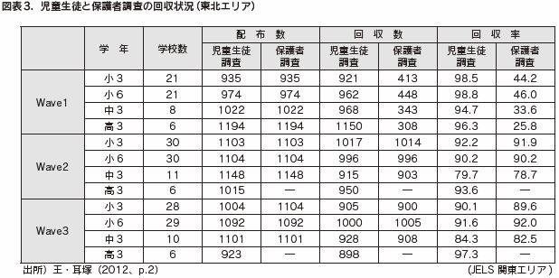 図表３　児童生徒と保護者調査の回収状況（東北エリア）