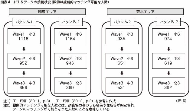 図表４　JELSデータの接続状況（数値は縦断的マッチング可能な人数）