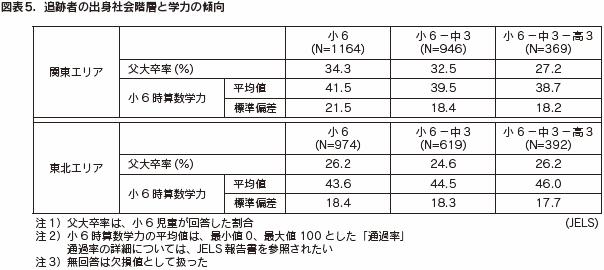 図表５　追跡者の出身社会階層と学力の傾向