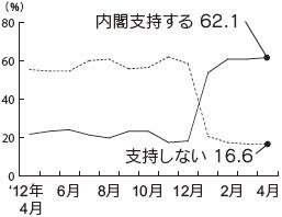 内閣支持率