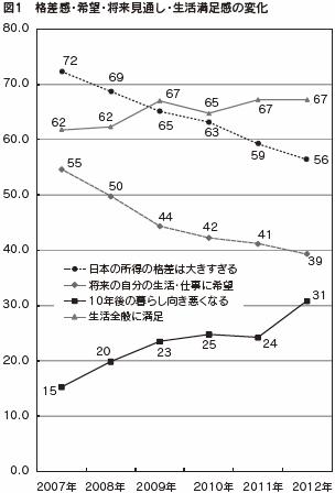 図１　格差感・希望・将来見通し・生活満足感の変化