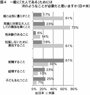 図４　一般に「大人である」ためには次のようなことが必要だと思いますか（日≠米）