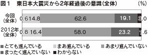 図１　東日本大震災から2年経過後の意識（全体）