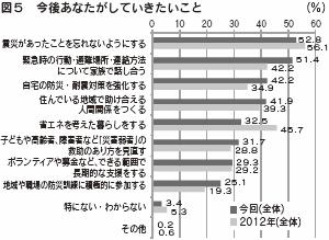 図５　今後あなたがしていきたいこと