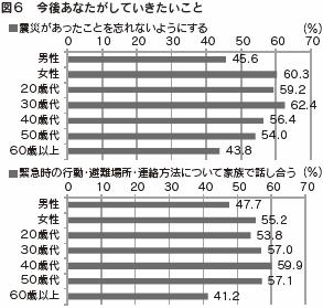 図６　今後あなたがしていきたいこと