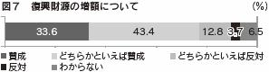 図７　復興財源の増額について