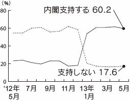 内閣支持率