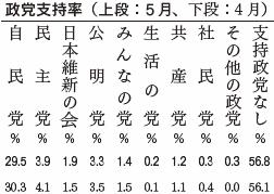 政党支持率