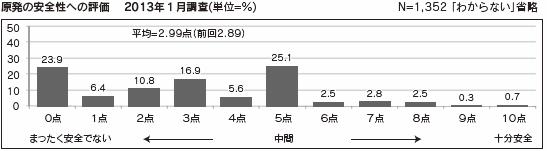 原発の安全性への評価　2013年1月調査