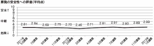 原発の安全性への評価（平均点）