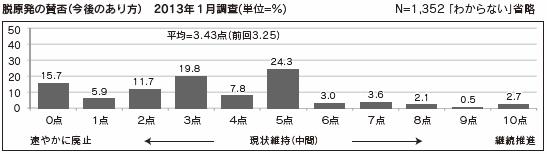 脱原発の賛否（今後のあり方）　2013年1月調査