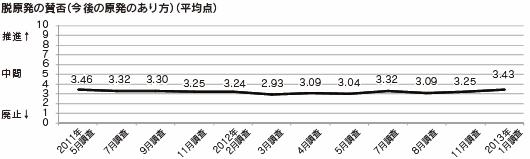 脱原発の賛否（今後の原発のあり方）（平均点）